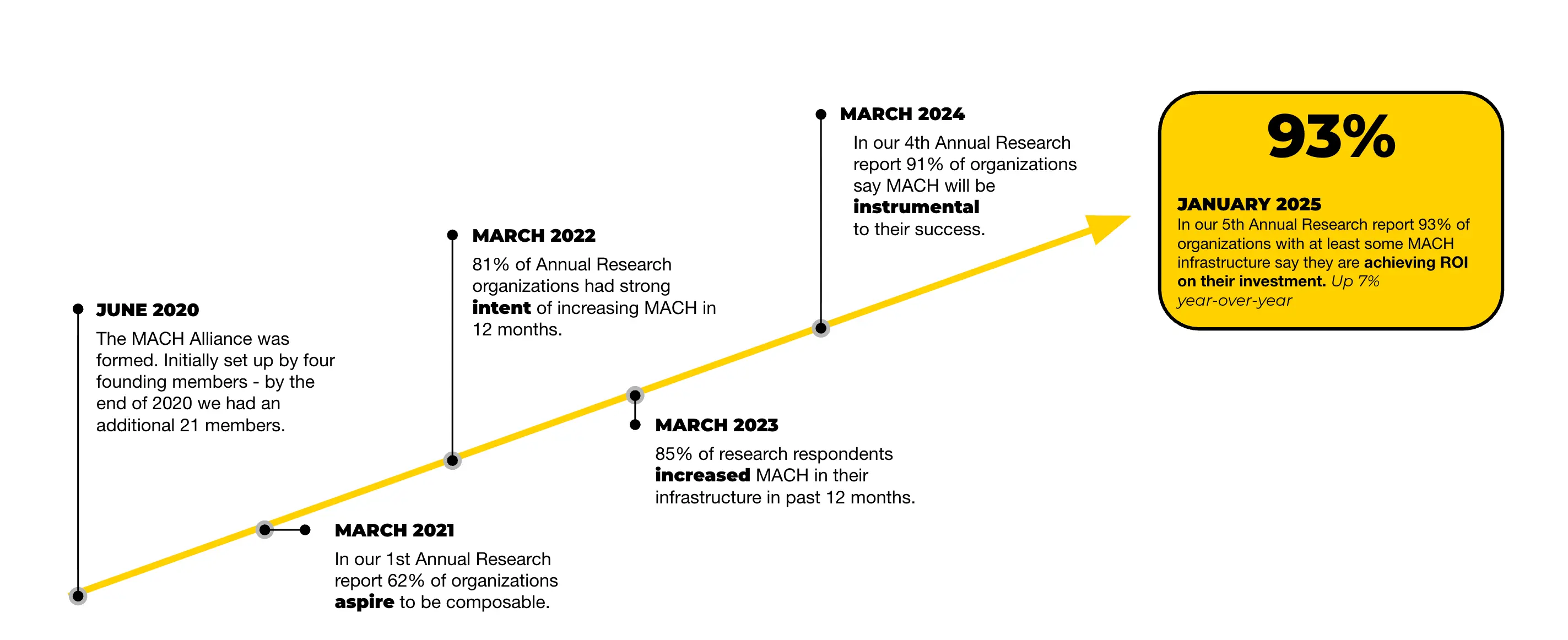 MACH journey timeline
